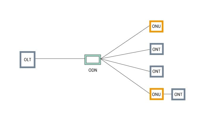 Do I need a router if I have an ONT/ONU? by the original factory ...